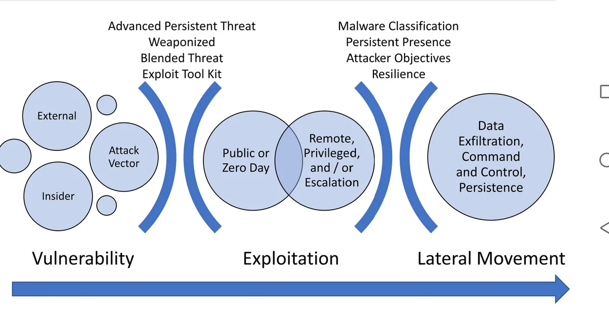 Common Cyber Attacks